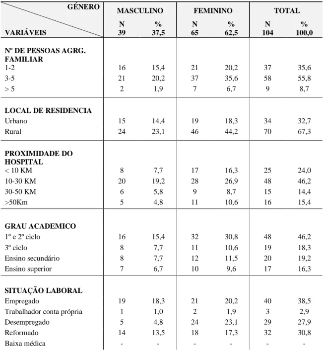 Tabela 3 – Caracterização Sociodemográfica da Amostra (continuação)  GÉNERO 