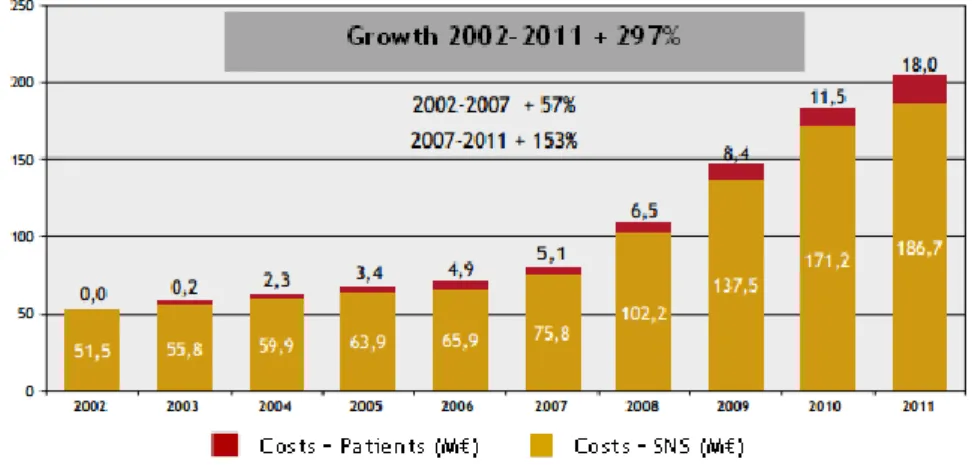 Figure 2 - Number of sales of Insulins and Oral Antidiabetic in Ambulatory within the SNS in Portugal  Continental - In Value