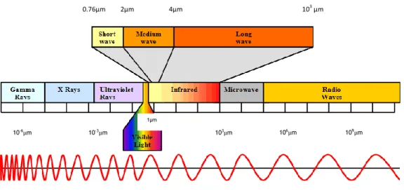Figure 8- Wavelength of infrared radiation, divided into short, medium and longe waves [57]