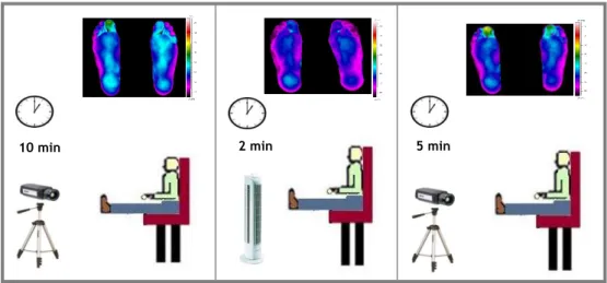 Figure 14-Illustration of thermal imaging over the three stages. 