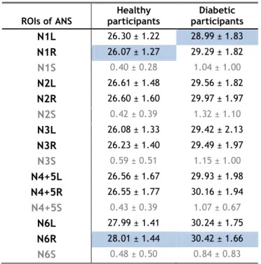 Table 7 – Temperature distribution in ROIs of the ANS by participant type. 