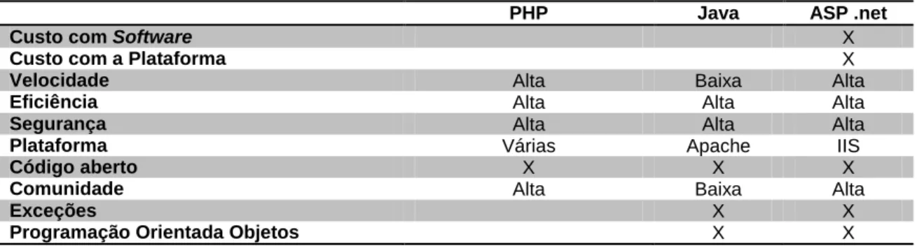 Tabela 3 – Comparação de Linguagens Programação 