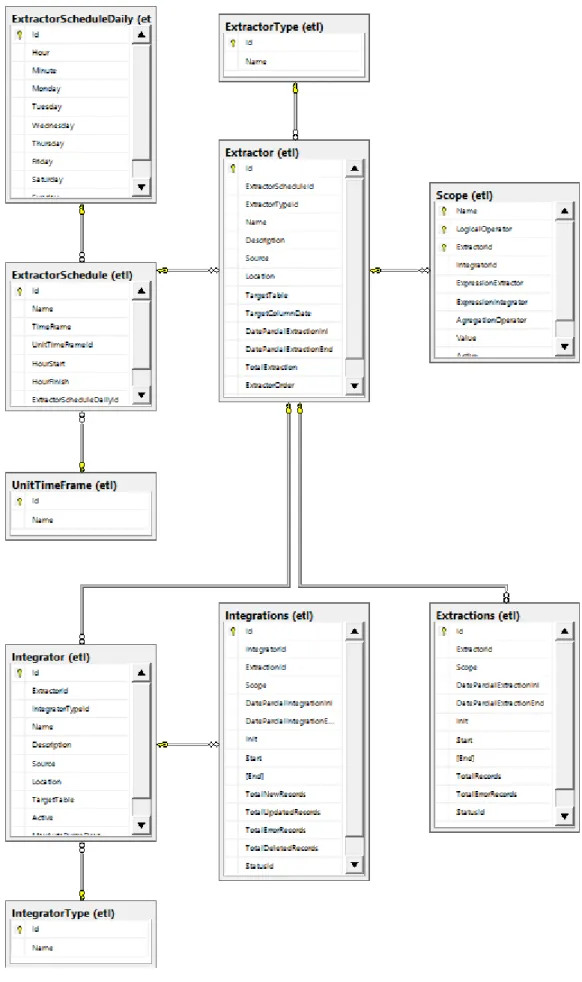 Figura 6 – Diagrama Entidade Relação da framework ETL 