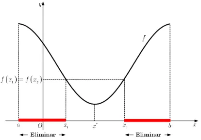 Figura 2.5: Redução do intervalo de incerteza quando f (x 1 ) = f (x 2 ) .