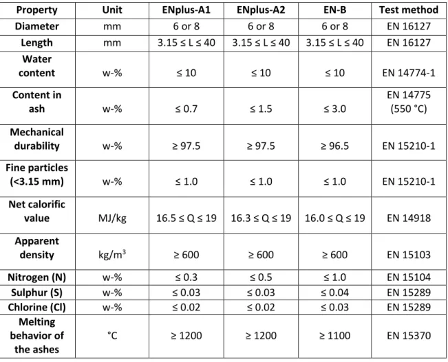 Table 3. Different quality types of pellets according to the European Standard EN 14961-2