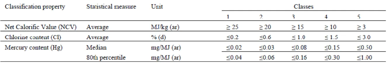Table 5. SRF classification (UNI CEN/TS 15359). 