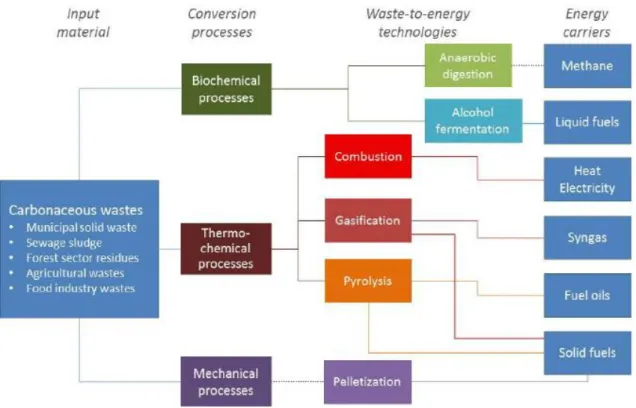 Figure 9. Processes of energy recovery from fuels (Calò and Pongracz, 2013). 