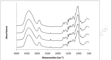 Figure 3.  FTIR spectra of eucalypt wood: from top to bottom without treatment initial  and 154 