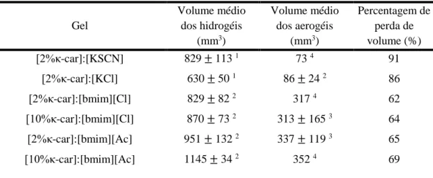 Tabela 3.9 - Volume médio dos hidrogéis e aerogéis e percentagem de volume perdido de vários géis