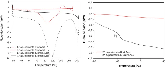 Figura  3.21  -  1ª  e  2ª  curva  de  aquecimento  obtidas  nos  termogramas  do  κ-car  extraído  com  1%  de  [bmim][Ac] e do [bmim][Ac]