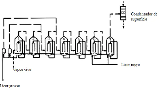 Figura 3 - Diagrama simplificado de uma planta de evaporação de licor negro (adaptado de  Theliander, 2009)
