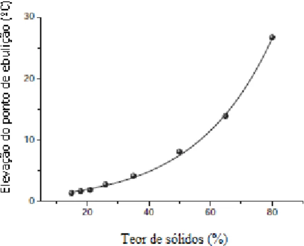 Figura 7 Elevação do ponto de ebulição, EPE, em função do teor de matéria sólida  (adaptado de Sixta, 2006)
