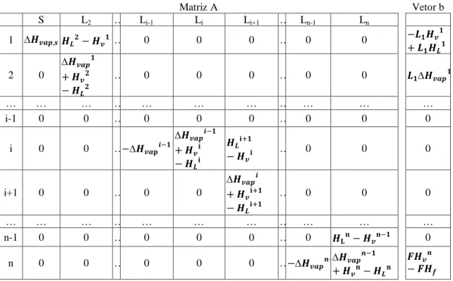 Figura 13 Matriz dos coeficentes, A, e vetor de termos independentes, b, utilizados na  resolução do sistema de equações compostos pelos balanços energéticos de um evaporador 