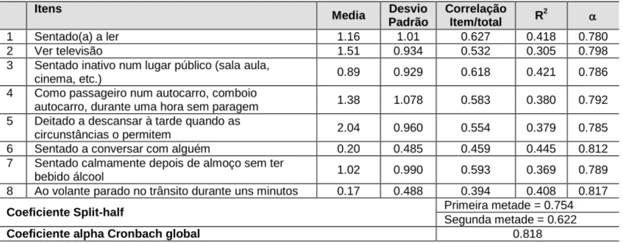 Tabela 4 – Consistência interna dos itens da ESE  Itens  Media  Desvio  Padrão  Correlação Item/total  R 2    1  Sentado(a) a ler  1.16  1.01  0.627  0.418  0.780  2  Ver televisão  1.51  0.934  0.532  0.305  0.798 