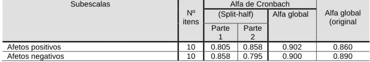 Tabela 8 – Alfa de Cronbach por fatores escala de Bem-Estar Subjetivo  Subescalas  Nº  itens  Alfa de Cronbach  Alfa global  (original (Split-half) Alfa global 