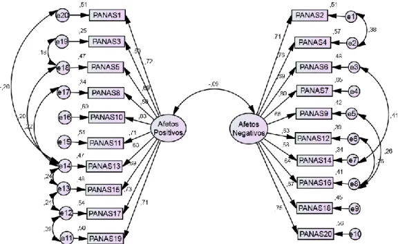 Figura 3 - Modelo fatorial da escala do bem-estar subjetivo 