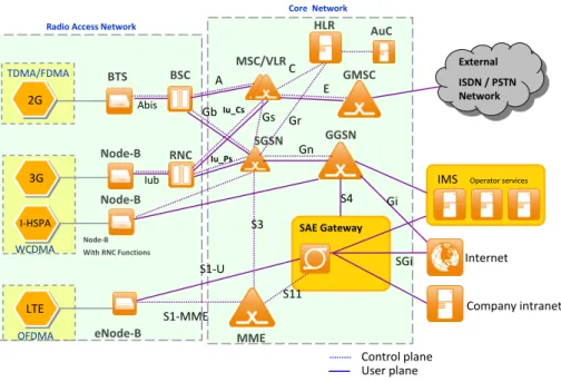 Figura 2.1: Arquitetura de uma rede de telecomunicações móveis