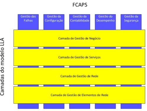 Figura 2.2: Relação entre os modelos LLA e FCAPS