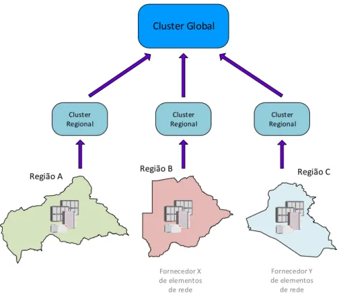 Figura 2.4: Organização do NetAct em clusters