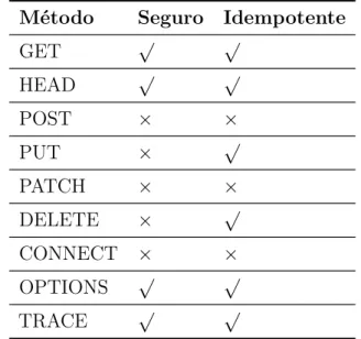 Tabela 2.3: Propriedades dos métodos HTTP