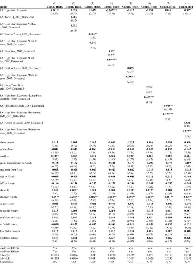 Table 3. Linear Probability Model for Main and Interaction Effects 