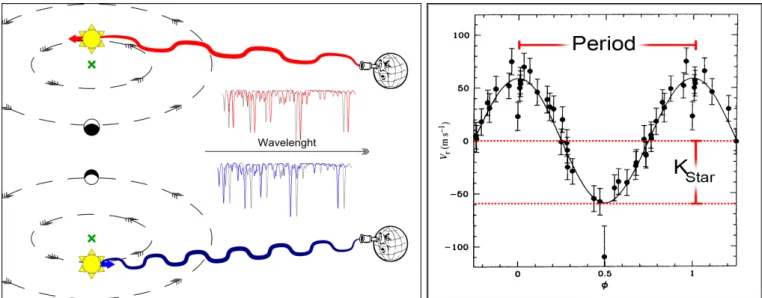 Figure 2.1: Left: Diagram depicting the Radial Velocity Method. Star spectra get Doppler shifted towards longer wavelengths if moving away from the observer (red-shifted), and towards shorter wavelengths when it moves towards the observer (blue-shifted)