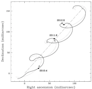 Figure 2.2: Modeled path of a star at 50 pc perturbed by a 15 M Jup planet on an orbit with a = 0.6a.u and e = 0.2 