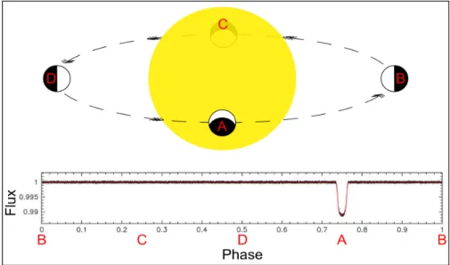 Figure 2.3: Top: Diagram of the orbit of an transiting planet. (A) corresponds to the primary transit point and (B) to opposition