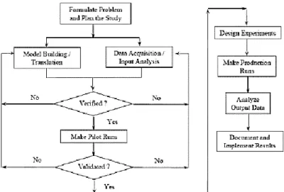 Figura 23- Passos para o desenvolvimento de um estudo de simulação (Banks et al.. 2004)