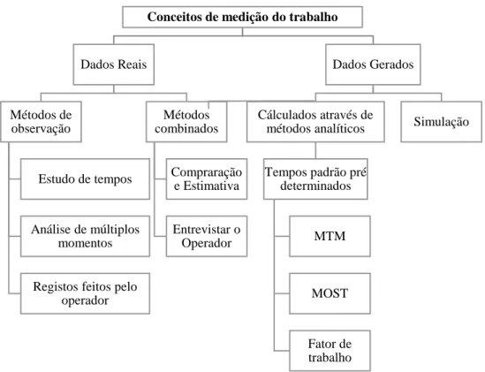 Figura 24 - Estrutura dos diferentes métodos analíticos para medição de trabalho (adaptado de Seifermann  et al., 2014) 