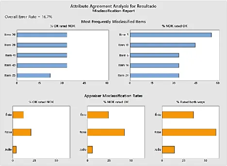 Figura 41 - Relatório de má classificação -Tubo A - Característica 1.1 