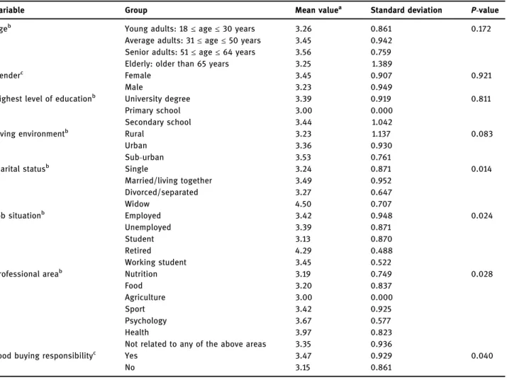Table 2: Relations between sociodemographic characteristics and the perceptions about a healthy diet