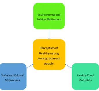 Figure 2: Level of in ﬂ uence of eating motivations according to gender.