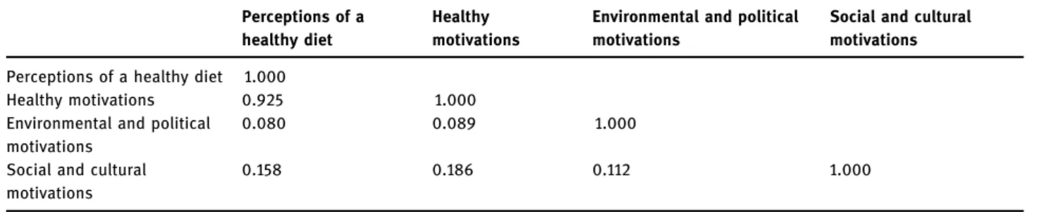 Table 5: Correlations between the variable perception of healthy eating and three food motivations in the research model