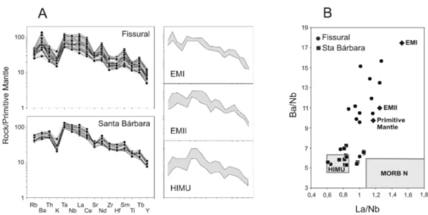 Figure  2  –  A)  Spiderdiagrams  constructed  for  Fissural  and  Santa  Barbara  lavas