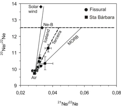Figure 3 – Ne isotopic data obtained from Terceira olivines (adapted from Madureira et al., 2005)