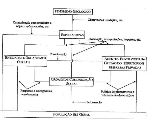 Figura 2  -----  Possível relação entre  um processo de origem geológica e  a população afectada por ele; 