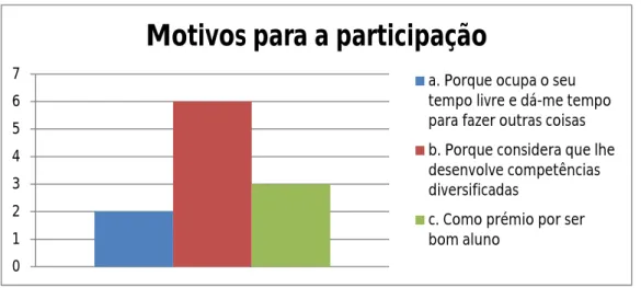 Gráfico 21 - Motivos para a participação dos educandos em actividades extracurriculares.