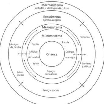 Figura 1 - Modelo Ecológico do Desenvolvimento Humano, segundo Bronfenbrenner (Magalhães, 2007: 31)