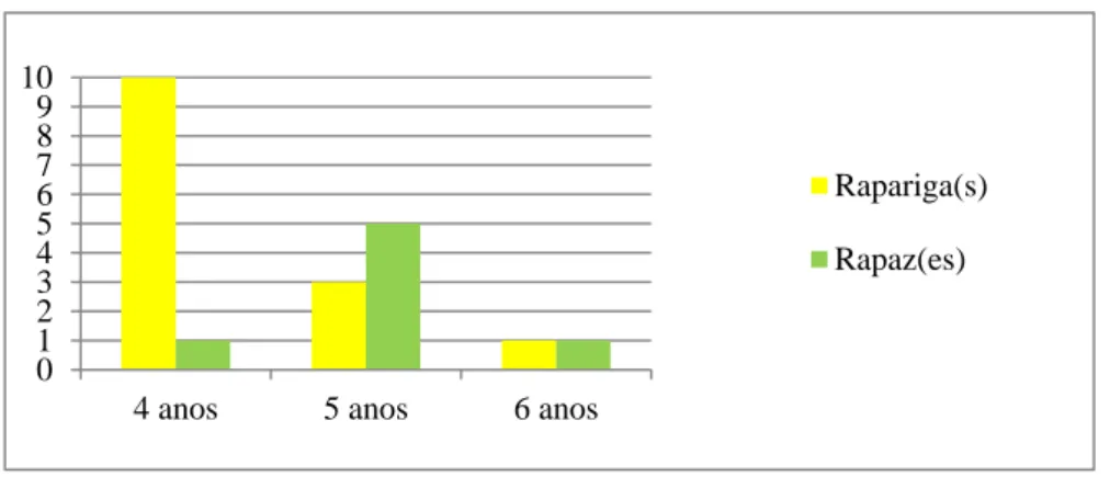 Gráfico 1 - Distribuição das crianças, segundo a idade e o género. 