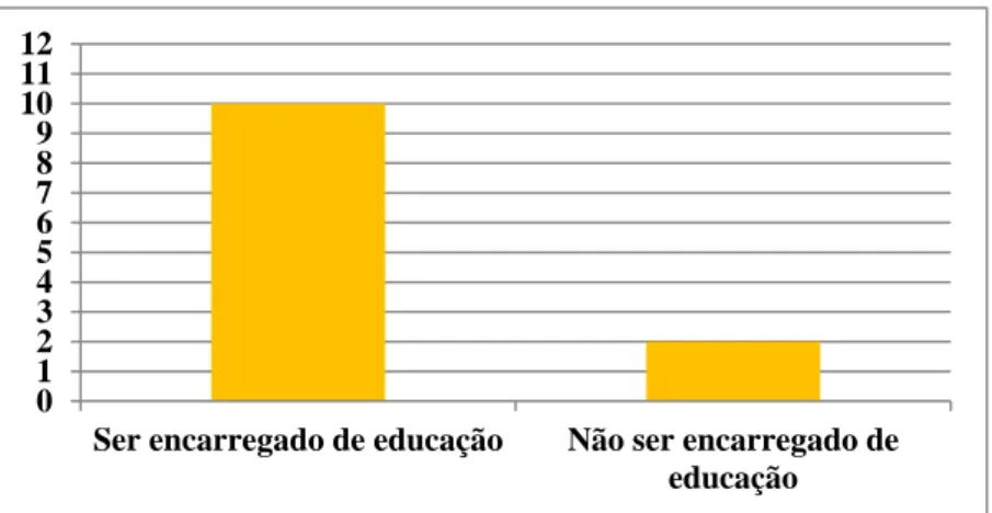Gráfico 8 - Ser ou não encarregado (a) de educação da (s) criança (s) 