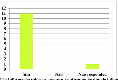 Gráfico 11 - Informação sobre os assuntos relativos ao jardim de infância 