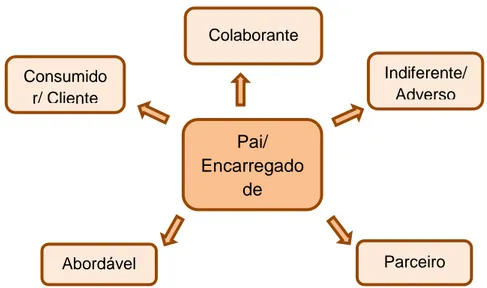 Figura 1 Configurações de encarregados de educação (retirado de  Costa (2015, p.95) e adaptado de Stoer e Silva (2005))