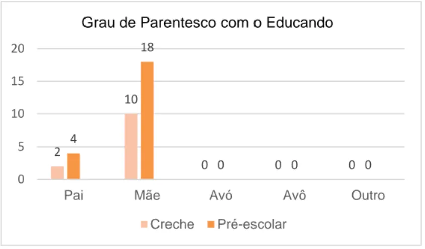 Gráfico 4 Grau de parentesco com o educando Encarregados de Educação 