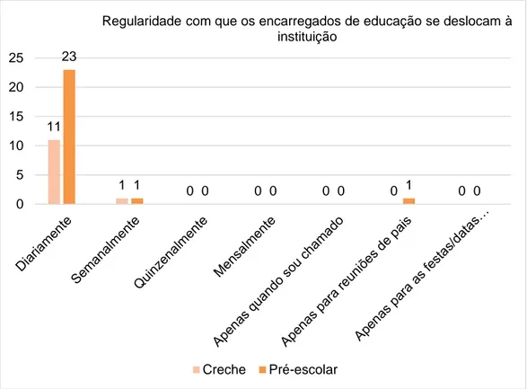 Gráfico 8 Regularidade com que os encarregados de educação se deslocam à instituição 
