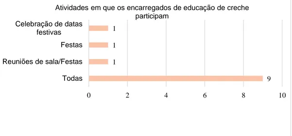 Gráfico 10 Atividades em que os encarregados de educação de creche participam