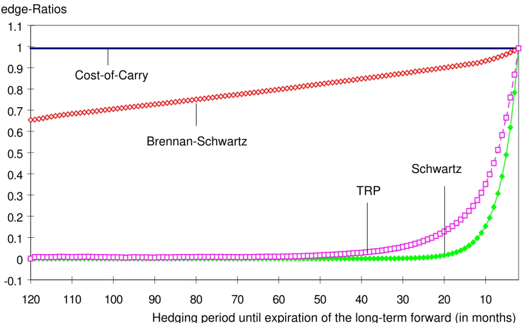 Figure 7. -0.100.10.20.30.40.50.60.70.80.911.1 120 110 100 90 80 70 60 50 40 30 20 10SchwartzCost-of-CarryBrennan-SchwartzTRPHedge-Ratios