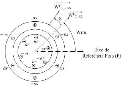 Figura 2.2: Diagrama com a ilustração do sistema de referência - máquina convencional.