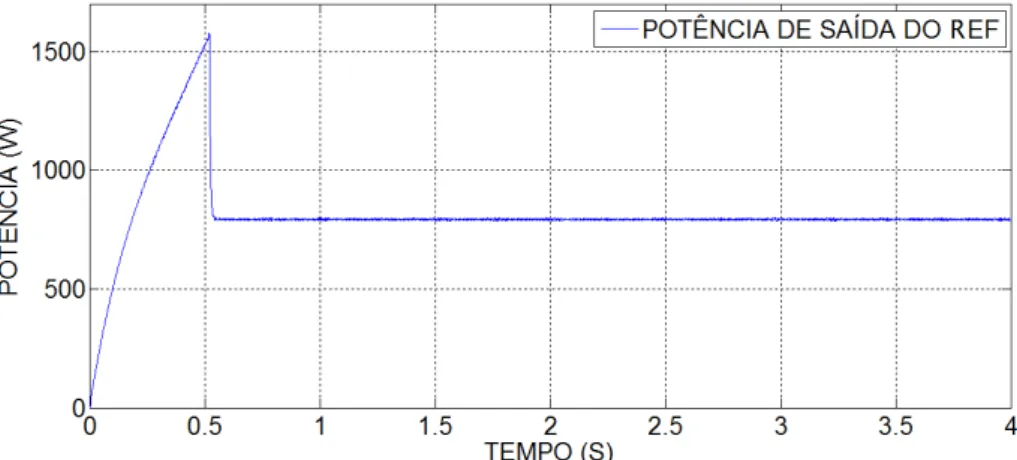 Figura 4.10: Gráfico do comportamento da potência de saída do REF.