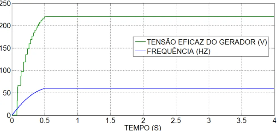 Figura 4.15: Gráficos dos comportamentos da tensão eficaz e frequência de saída do Gerador Síncrono.